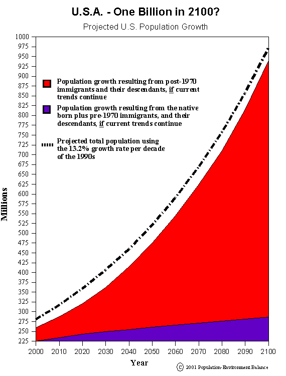 population growth projections population growth projections